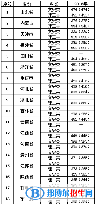 2022宁夏大学新华学院录取分数线一览表（含2020-2021历年）