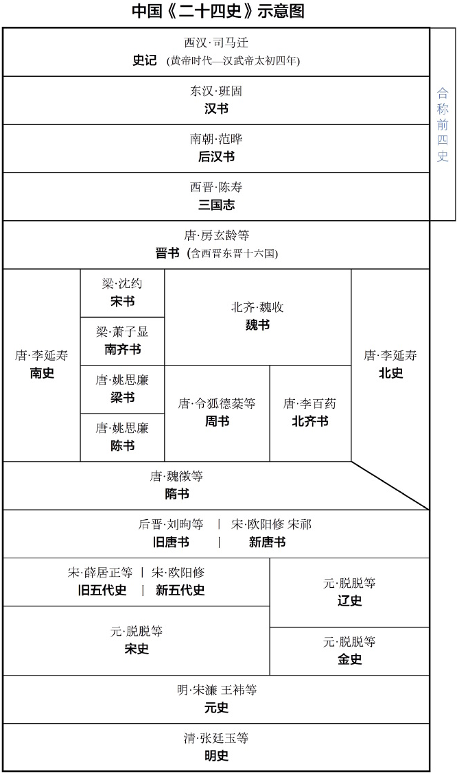 史策_二十四史_二十四史