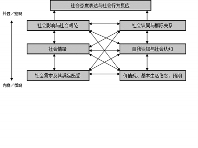 今后一个时期社会心理取向与引导