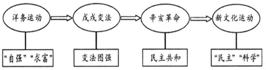 近代化探索代表人物_在中国近代化探索的历程中,有人将_中国近代化探索之路