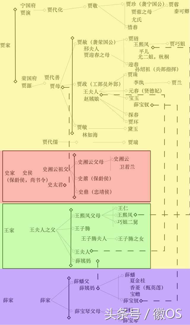 红楼梦人物关系图_人物红楼梦关系图简笔画_人物红楼梦人物关系图