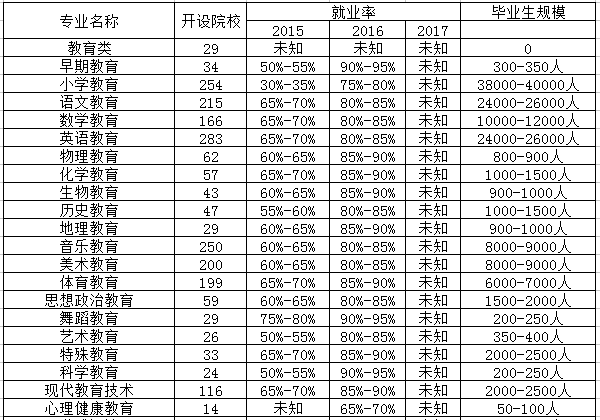 学前教育专业相近专业