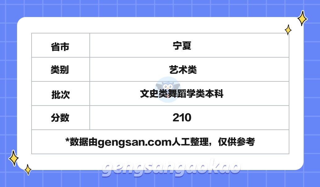 2023年宁夏高考文史类舞蹈学类本科分数线：210