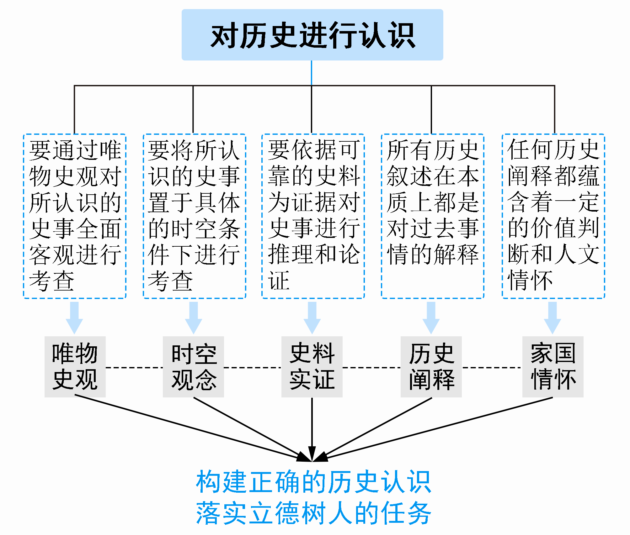 历史学科核心素养培养研究_素养学科核心培养历史研究方向_素养学科核心培养历史研究方法