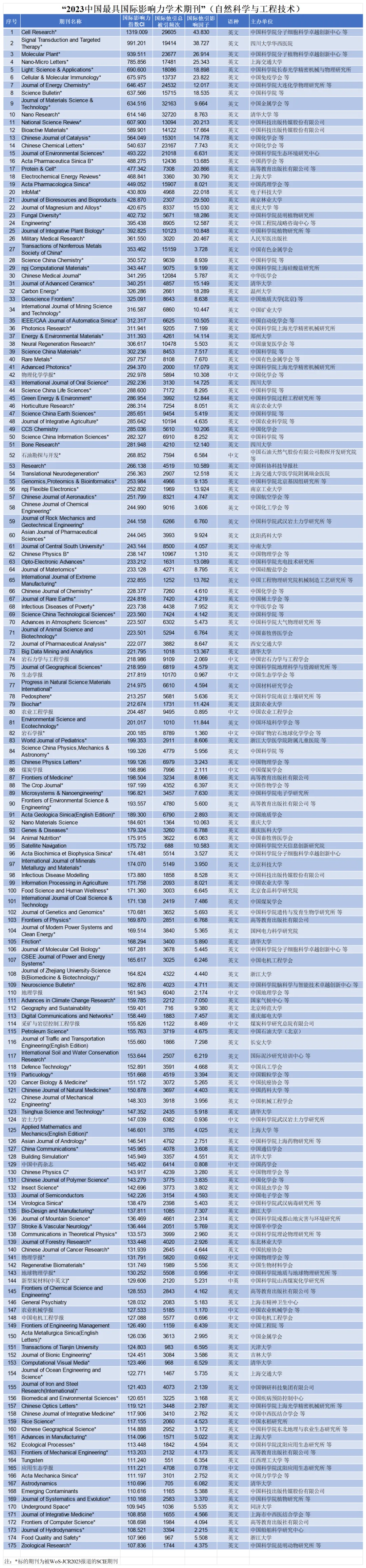 2023年“中国最具国际影响力学术期刊”榜单发布！