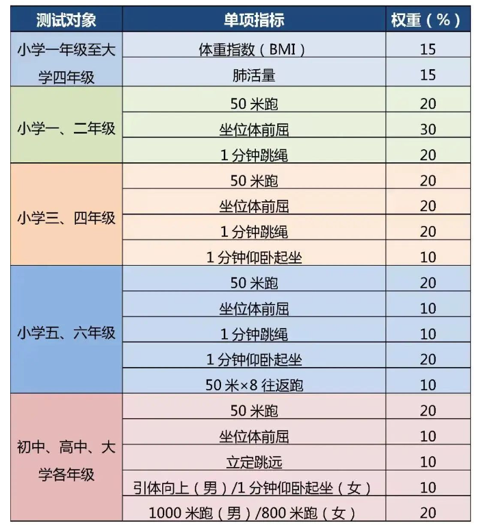 2023年北京小学生体育考核新标准：一分钟跳绳计入中考成绩