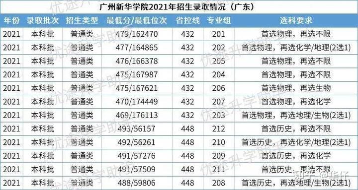 广东排名较好的民办本科学校