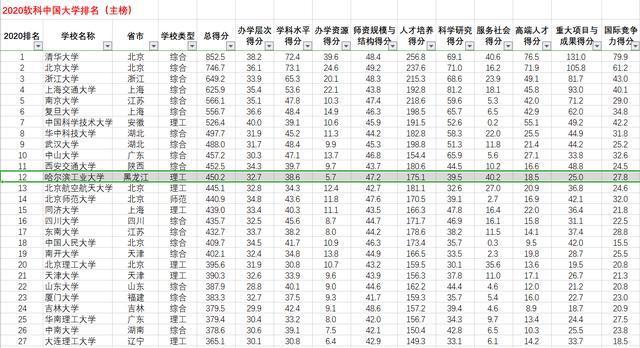 2020中国大学排行榜发布，南京大学跻身全国前五，哈工大跌出前十
