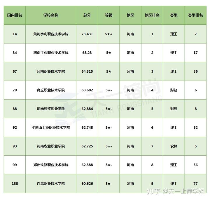 2020河南高职院校综合实力5星排行榜，400分左右考生收藏！