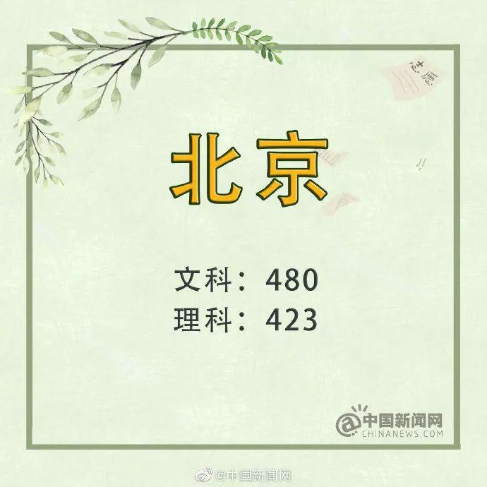 来了！31省份2019年高考分数线（完整版）