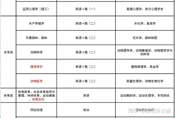 文史类专升本考什么_文史类专升本_文史类专业专升本考什么