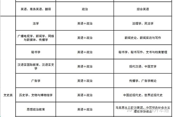 文史类专升本_文史类专业专升本考什么_文史类专升本考什么