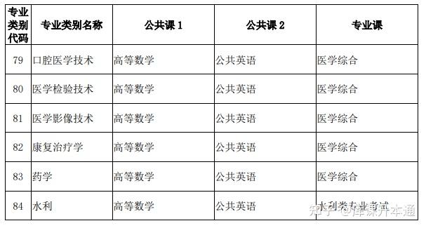 文史类专升本考什么_文史类专升本_文史类专业专升本考什么