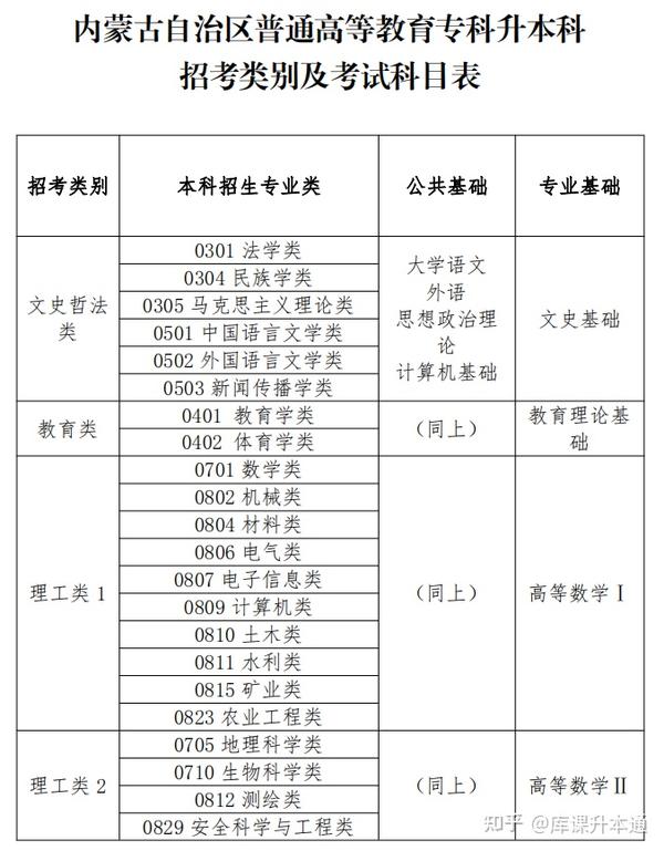 文史类专业专升本考什么_文史类专升本_文史类专升本考什么