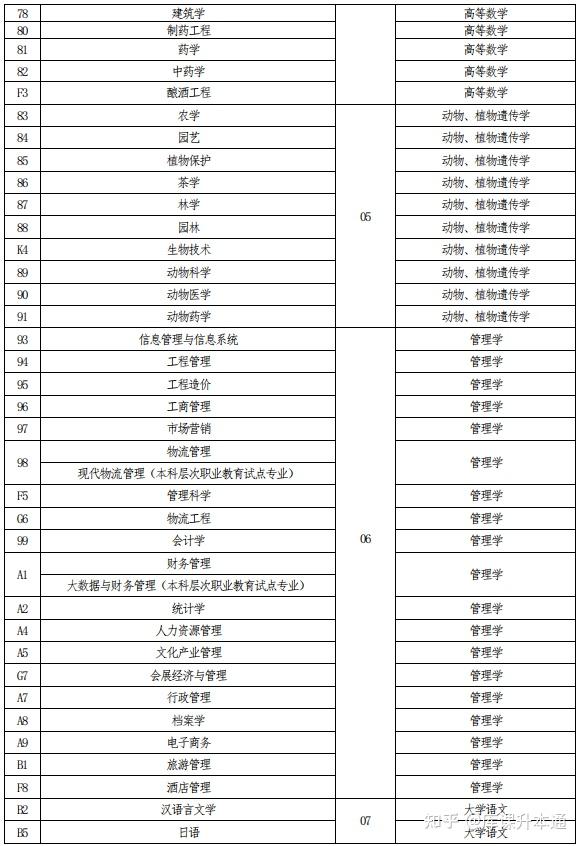 文史类专业专升本考什么_文史类专升本_文史类专升本考什么