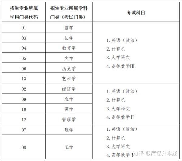 文史类专业专升本考什么_文史类专升本_文史类专升本考什么