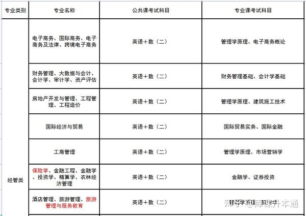 文史类专升本考什么_文史类专业专升本考什么_文史类专升本