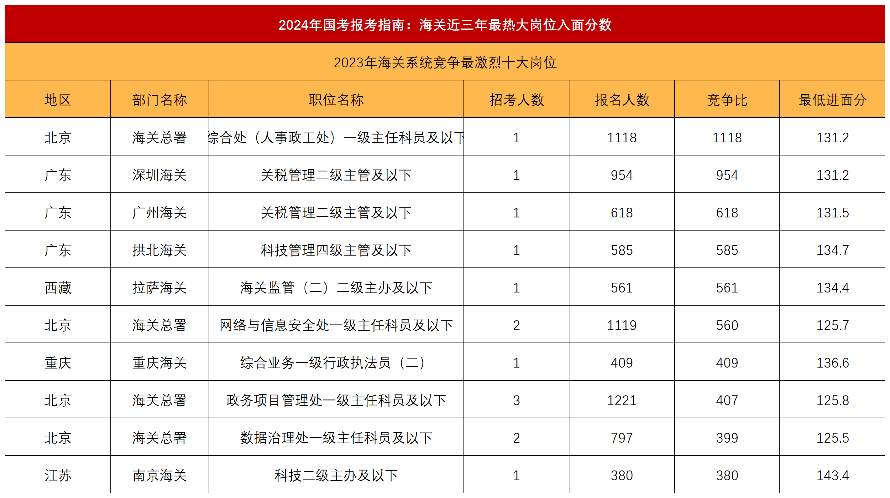 已发布!2024年专科国家公务员职位一览表_国考官网登录