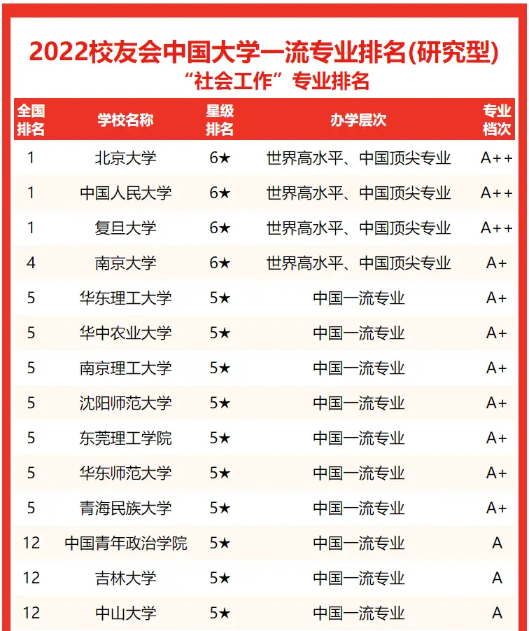 社会工作专业世界排名_社会工作专业排名_排名社会专业工作有哪些