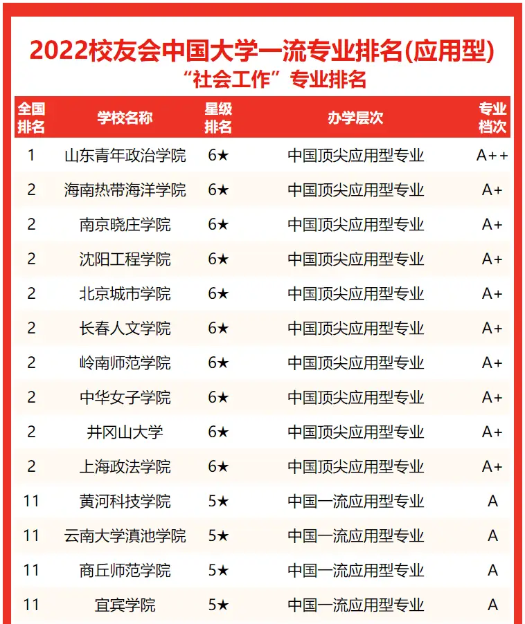 社会工作专业排名_排名社会专业工作有哪些_社会工作专业世界排名