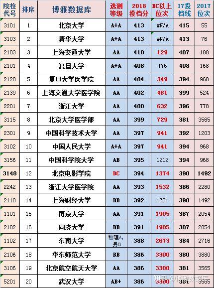 裸分考取名校越来越难！2018、2017江苏理科投档线、位次对照表