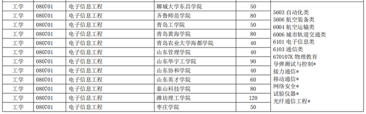 山东专升本电子信息工程可报考院校、招生人数、部分学院简介