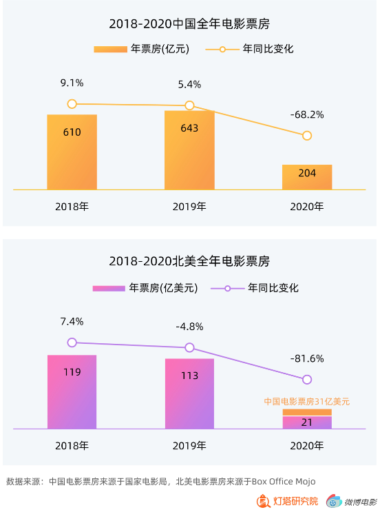 电影排行榜票房历史_电影史票房排名_历史电影票房排行