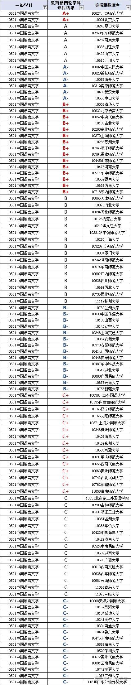 中国高校中文专业排名