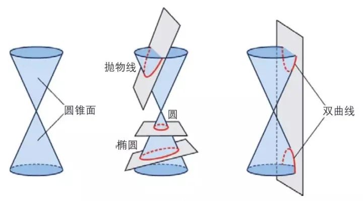 圆锥曲线的研究历史_圆锥曲线研究历史_圆锥曲线的研究背景及意义