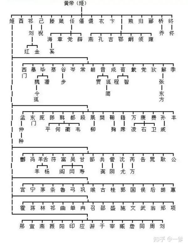 母系社会的姓_母系社会姓氏最新排名_母系氏族社会姓氏