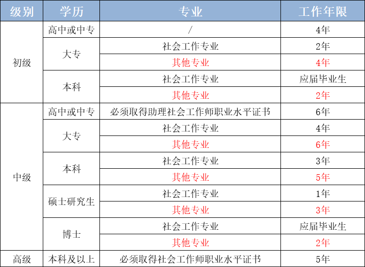 专科社会考生_社会人员考专科_社会人员报考大专