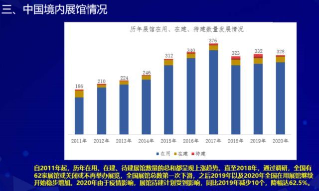 2020年度中国展览数据统计报告抢先看