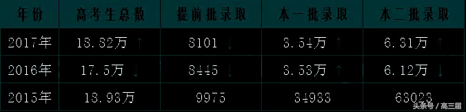 2017福建高考文史人数_福建高考文史人数2017级_2020年福建高考文史人数