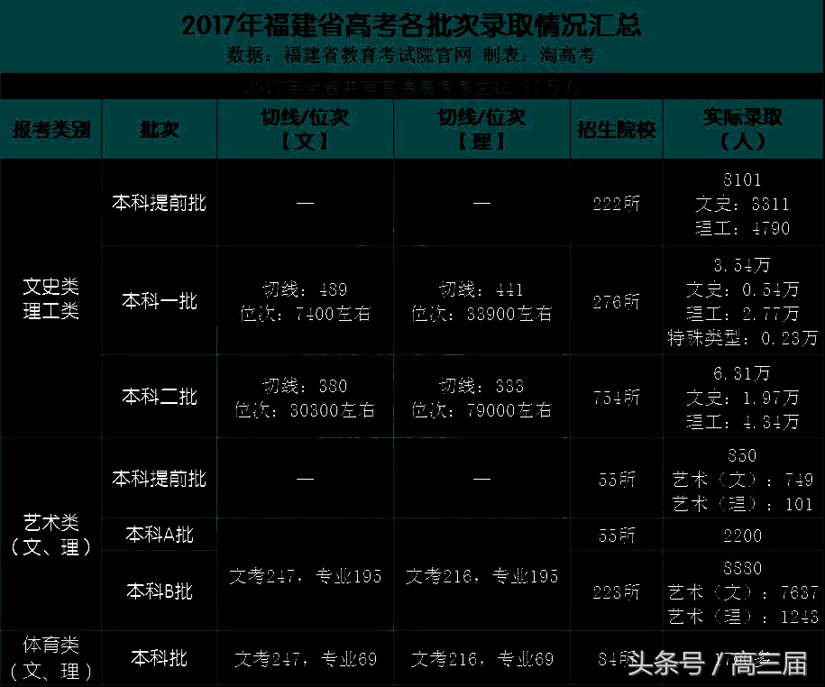 福建高考文史人数2017级_2017福建高考文史人数_2020年福建高考文史人数