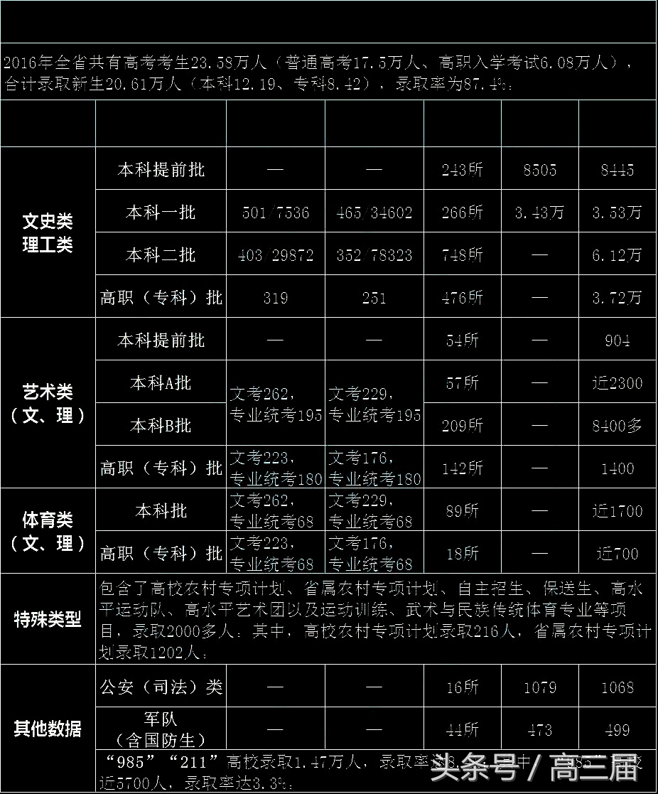 2017福建高考文史人数_2020年福建高考文史人数_福建高考文史人数2017级