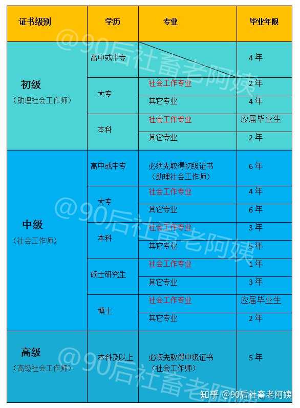 社会工作师报考条件_社会工作师报考条件_社会工作师报考条件