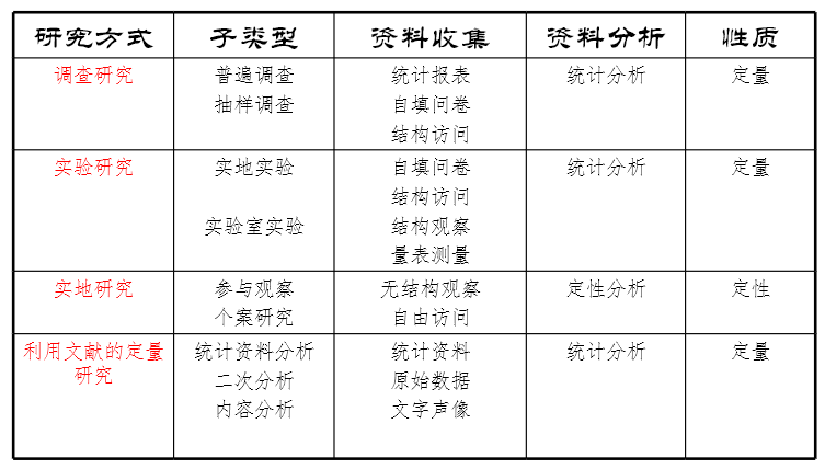 社会调查中最重要的一步是_社会调查的关键要素_社会调查中最重要的一步