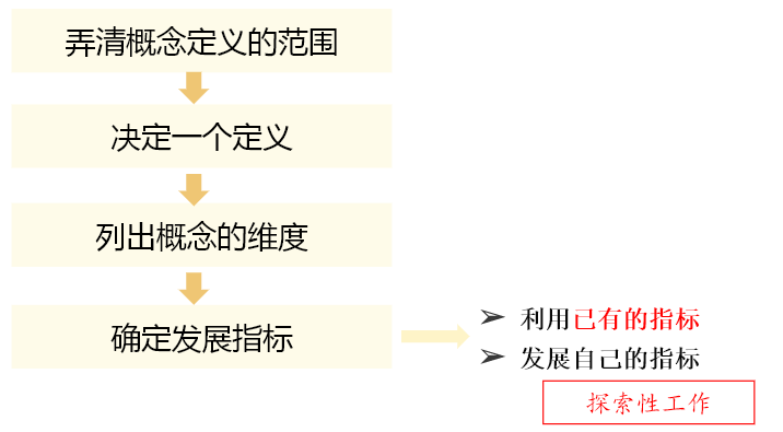 社会调查中最重要的一步_社会调查中最重要的一步是_社会调查的关键要素