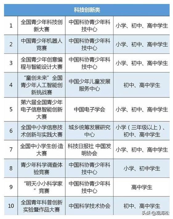 2019全国性学生竞赛项目公布：吸引高校瞩目的最佳饕餮盛宴