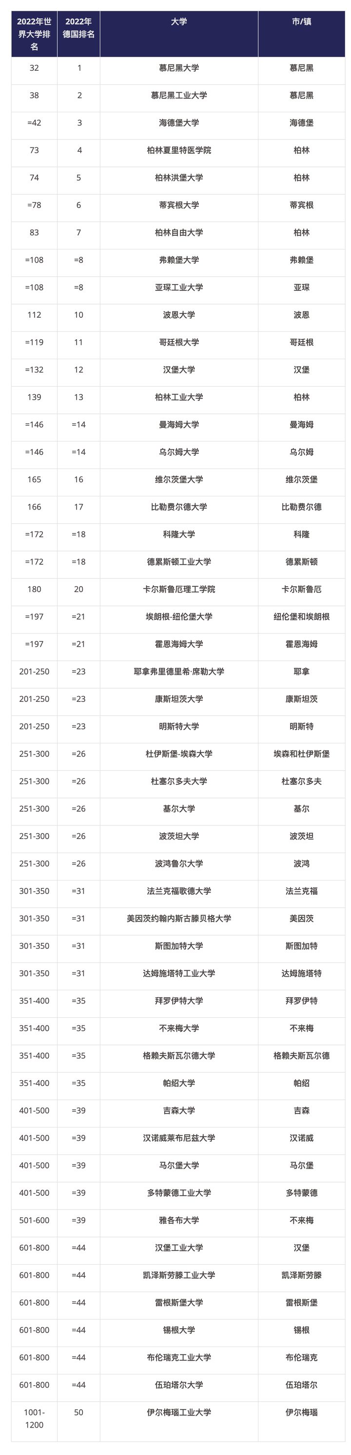 一篇文章带你全方位了解德国大学排名