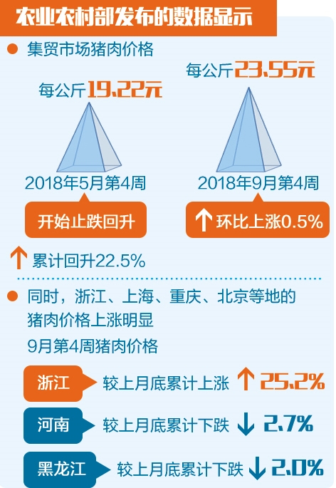 猪肉价格呈波动下行态势