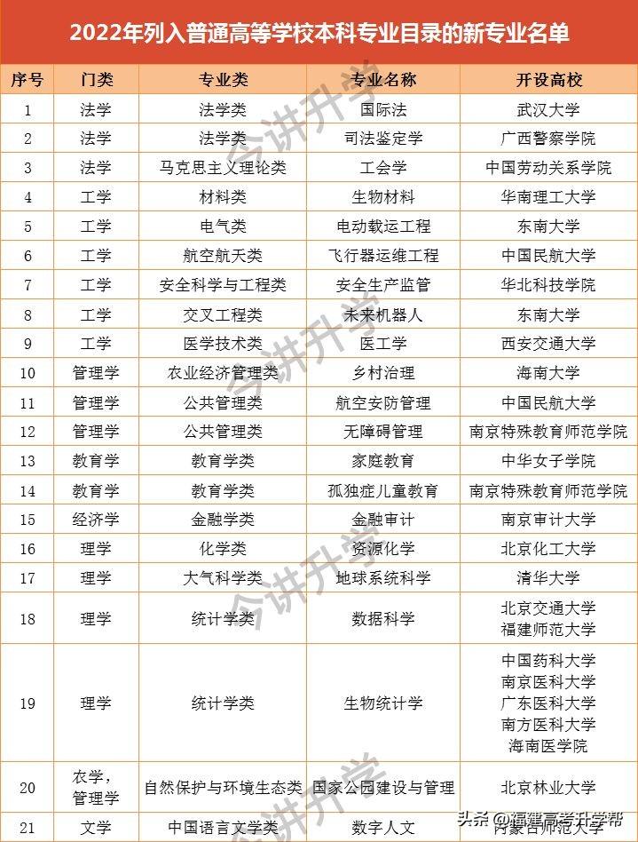 2023新增本科专业大盘点！你pick哪一个？（理工类篇）