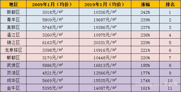 成都市近十年涨幅数据