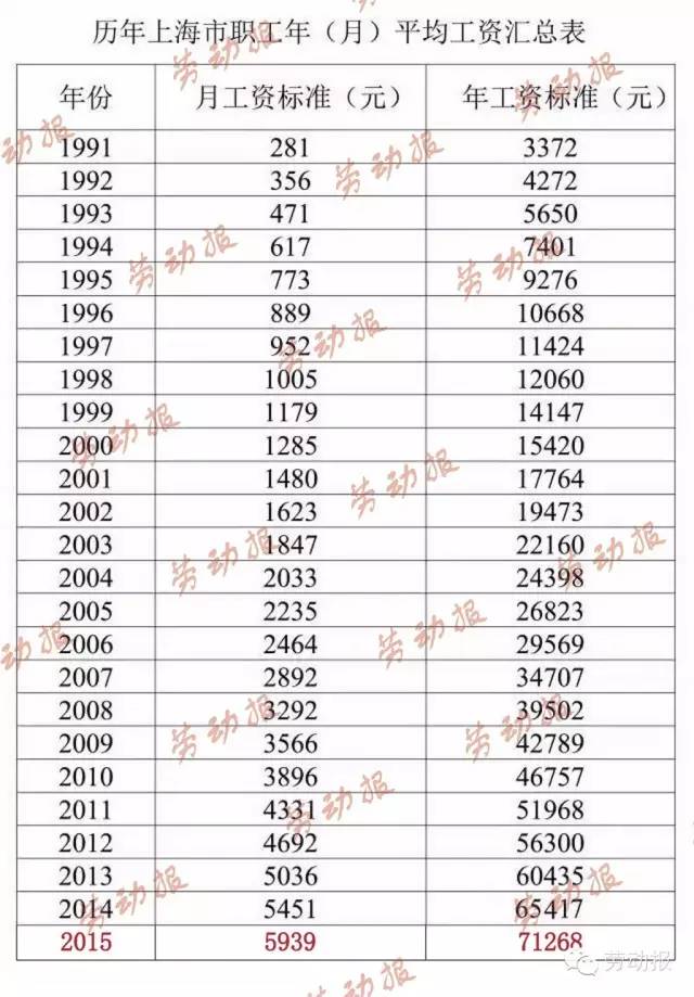 上海市职工上年度平均月工资_上海上年度职工社会平均工资_上海市上年度职工社会平均工资