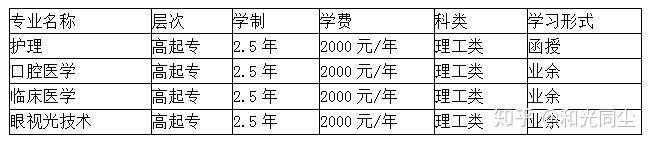 2020年山东医学高等专科学校成人高考报考介绍