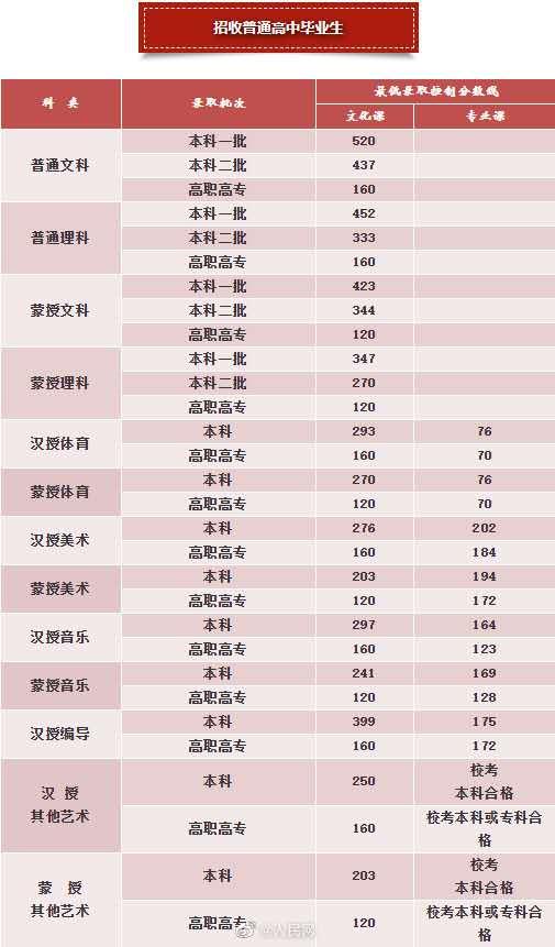 特殊类型批次包括什么_文史类特殊类型批是什么意思_文史类特殊类型批