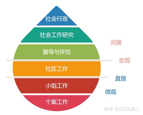 社会工作最初的服务是_社会服务工作包括哪些_社会服务工作流程