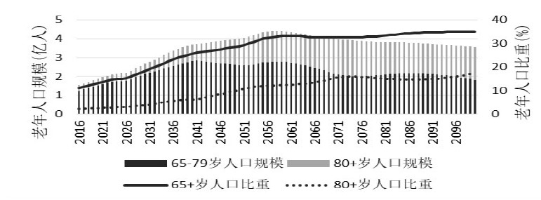 人口学