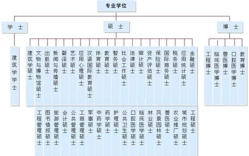 中国学历和学位的区别及认证