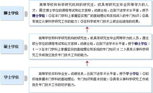 中国学历和学位的区别及认证